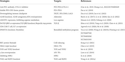 Mechanisms of CAR T cell exhaustion and current counteraction strategies